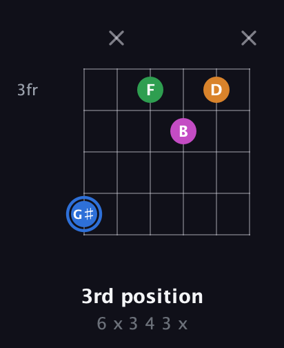 G♯ Diminished 7th Sharp 9th guitar chord — 3rd position (6 x 3 4 3 x) fretboard diagram in Drop D Tuning (DADGBE)