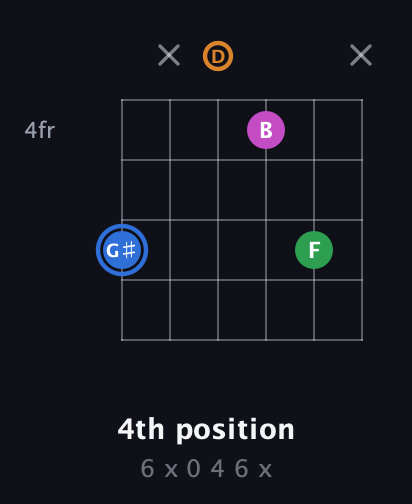 G♯ Diminished 7th Sharp 9th guitar chord — 4th position (6 x 0 4 6 x) fretboard diagram in Drop D Tuning (DADGBE)