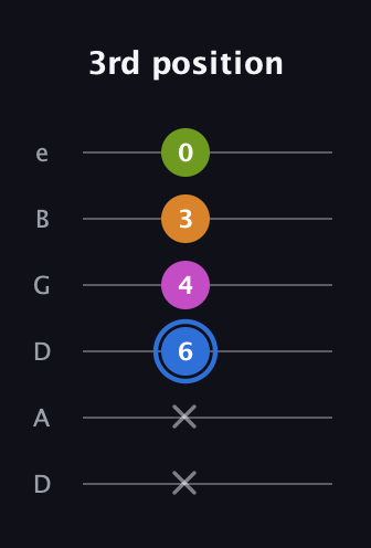 G♯ Diminished Flat 13th guitar tab — 3rd position (x x 6 4 3 0) in Drop D Tuning (DADGBE)