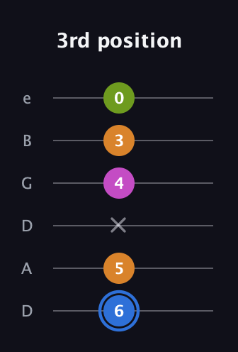 G♯ Diminished Flat 13th guitar tab — 3rd position (6 5 x 4 3 0) in Drop D Tuning (DADGBE)