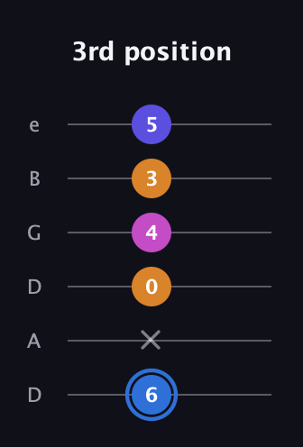 G♯ Diminished Flat 9th guitar tab — 3rd position (6 x 0 4 3 5) in Drop D Tuning (DADGBE)