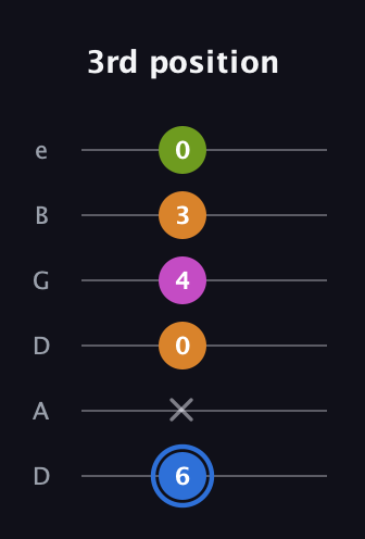 G♯ Diminished Sharp 5th guitar tab — 3rd position (6 x 0 4 3 0) in Drop D Tuning (DADGBE)
