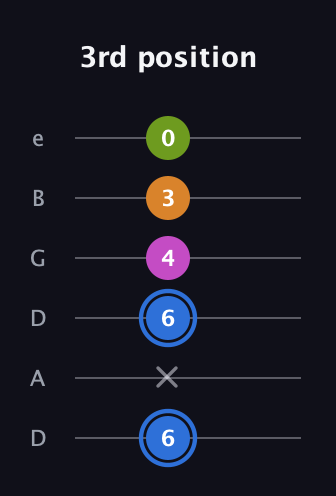 G♯ Diminished Sharp 5th guitar tab — 3rd position (6 x 6 4 3 0) in Drop D Tuning (DADGBE)