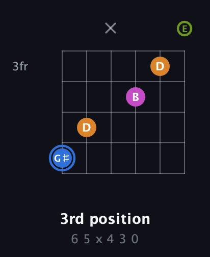 G♯ Diminished Sharp 5th guitar chord — 3rd position (6 5 x 4 3 0) fretboard diagram in Drop D Tuning (DADGBE)
