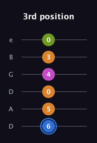 G♯ Diminished Sharp 5th guitar tab — 3rd position (6 5 0 4 3 0) in Drop D Tuning (DADGBE)