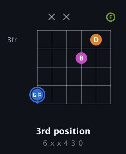 G♯ Diminished Sharp 5th guitar chord — 3rd position (6 x x 4 3 0) fretboard diagram in Drop D Tuning (DADGBE)