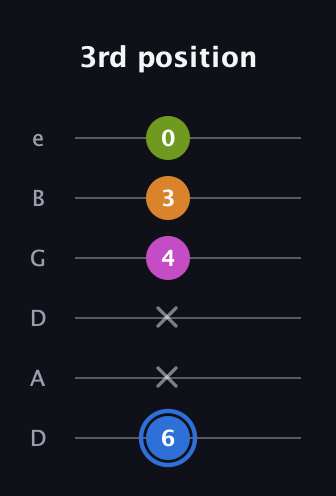 G♯ Diminished Sharp 5th guitar tab — 3rd position (6 x x 4 3 0) in Drop D Tuning (DADGBE)