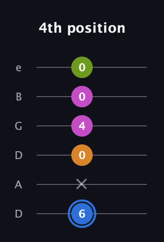 G♯ Diminished Sharp 5th guitar tab — 4th position (6 x 0 4 0 0) in Drop D Tuning (DADGBE)