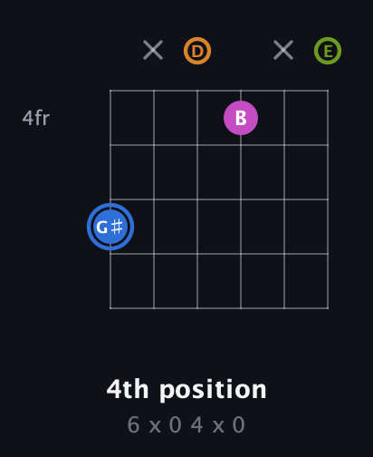 G♯ Diminished Sharp 5th guitar chord — 4th position (6 x 0 4 x 0) fretboard diagram in Drop D Tuning (DADGBE)