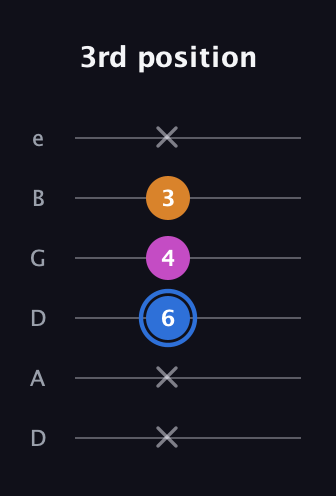 G♯ Diminished guitar tab — 3rd position (x x 6 4 3 x) in Drop D Tuning (DADGBE)