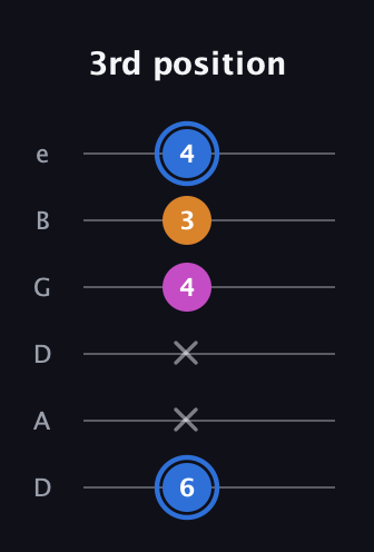 G♯ Diminished guitar tab — 3rd position (6 x x 4 3 4) in Drop D Tuning (DADGBE)