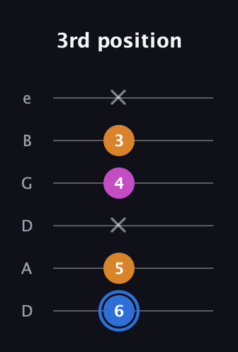 G♯ Diminished guitar tab — 3rd position (6 5 x 4 3 x) in Drop D Tuning (DADGBE)