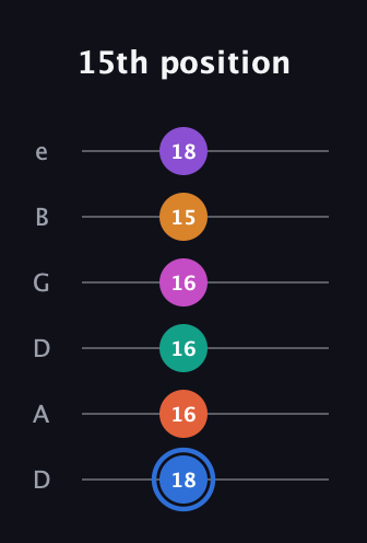 G♯ Half-Diminished 11th Sharp 13th guitar tab — 15th position (18 16 16 16 15 18) in Drop D Tuning (DADGBE)