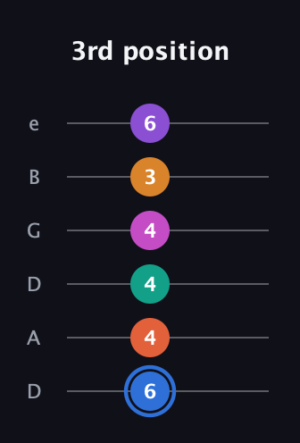 G♯ Half-Diminished 11th Sharp 13th guitar tab — 3rd position (6 4 4 4 3 6) in Drop D Tuning (DADGBE)