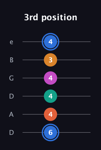 G♯ Half-Diminished 11th Sharp 9th guitar tab — 3rd position (6 4 4 4 3 4) in Drop D Tuning (DADGBE)