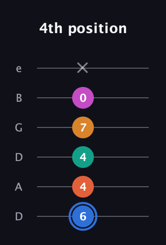 G♯ Half-Diminished 11th Sharp 9th guitar tab — 4th position (6 4 4 7 0 x) in Drop D Tuning (DADGBE)