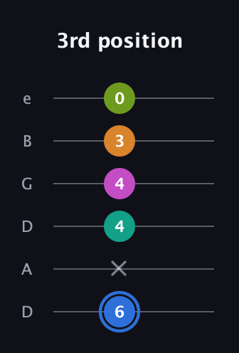 G♯ Half-Diminished 7th Sharp 5th guitar tab — 3rd position (6 x 4 4 3 0) in Drop D Tuning (DADGBE)