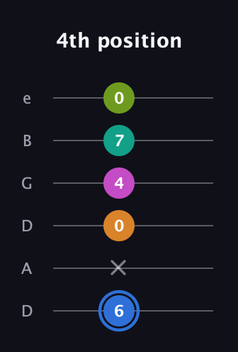 G♯ Half-Diminished 7th Sharp 5th guitar tab — 4th position (6 x 0 4 7 0) in Drop D Tuning (DADGBE)