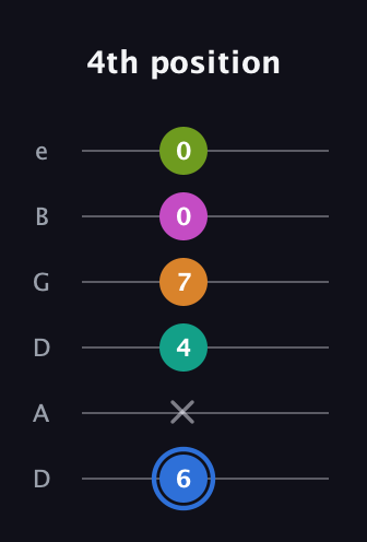 G♯ Half-Diminished 7th Sharp 5th guitar tab — 4th position (6 x 4 7 0 0) in Drop D Tuning (DADGBE)