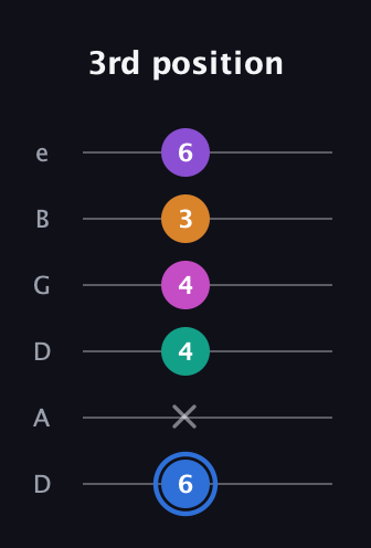 G♯ Half-Diminished 9th Sharp 13th guitar tab — 3rd position (6 x 4 4 3 6) in Drop D Tuning (DADGBE)