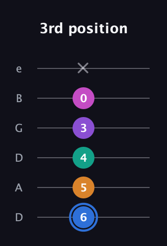 G♯ Half-Diminished 9th Sharp 13th guitar tab — 3rd position (6 5 4 3 0 x) in Drop D Tuning (DADGBE)