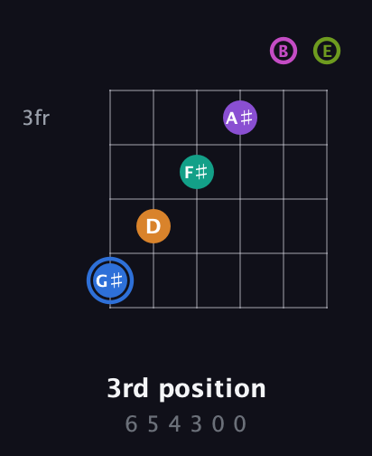 G♯ Half-Diminished 9th Sharp 5th guitar chord — 3rd position (6 5 4 3 0 0) fretboard diagram in Drop D Tuning (DADGBE)