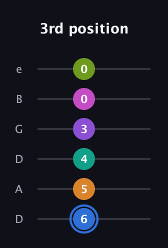 G♯ Half-Diminished 9th Sharp 5th guitar tab — 3rd position (6 5 4 3 0 0) in Drop D Tuning (DADGBE)