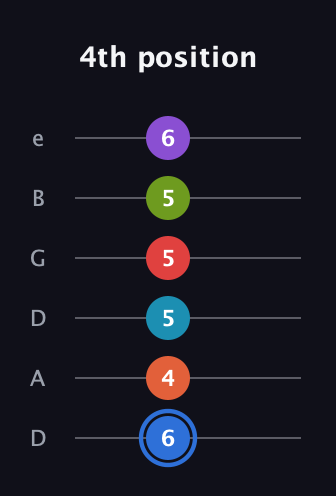 G♯ Major 11th Sharp 5th guitar tab — 4th position (6 4 5 5 5 6) in Drop D Tuning (DADGBE)