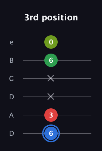 G♯ Major 6th Sharp 5th guitar tab — 3rd position (6 3 x x 6 0) in Drop D Tuning (DADGBE)