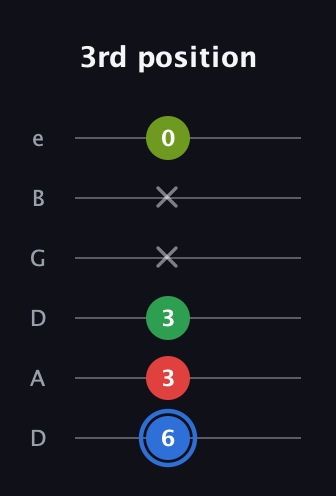 G♯ Major 6th Sharp 5th guitar tab — 3rd position (6 3 3 x x 0) in Drop D Tuning (DADGBE)