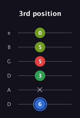 G♯ Major 6th Sharp 5th guitar tab — 3rd position (6 x 3 5 5 0) in Drop D Tuning (DADGBE)
