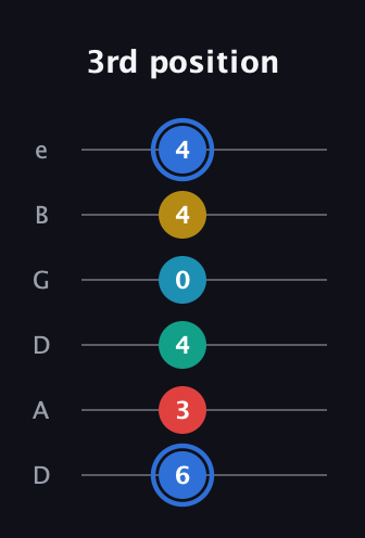 G♯ Major 7th Sharp 13th guitar tab — 3rd position (6 3 4 0 4 4) in Drop D Tuning (DADGBE)