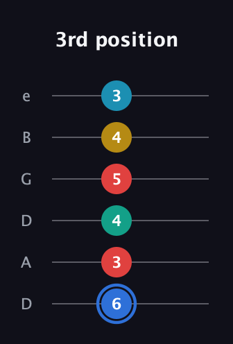 G♯ Major 7th Sharp 13th guitar tab — 3rd position (6 3 4 5 4 3) in Drop D Tuning (DADGBE)