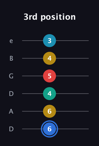 G♯ Major 7th Sharp 13th guitar tab — 3rd position (6 6 4 5 4 3) in Drop D Tuning (DADGBE)