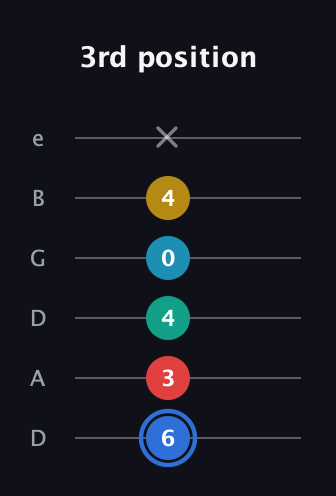G♯ Major 7th Sharp 13th guitar tab — 3rd position (6 3 4 0 4 x) in Drop D Tuning (DADGBE)