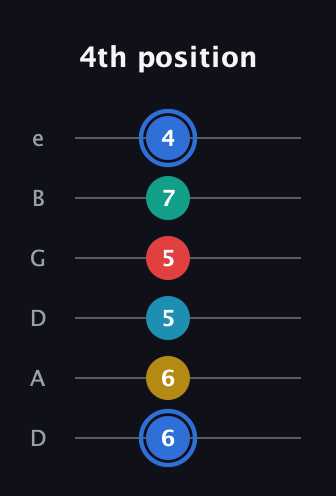 G♯ Major 7th Sharp 13th guitar tab — 4th position (6 6 5 5 7 4) in Drop D Tuning (DADGBE)