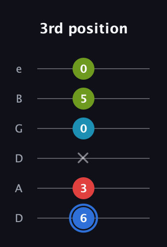 G♯ Major 7th Sharp 5th guitar tab — 3rd position (6 3 x 0 5 0) in Drop D Tuning (DADGBE)