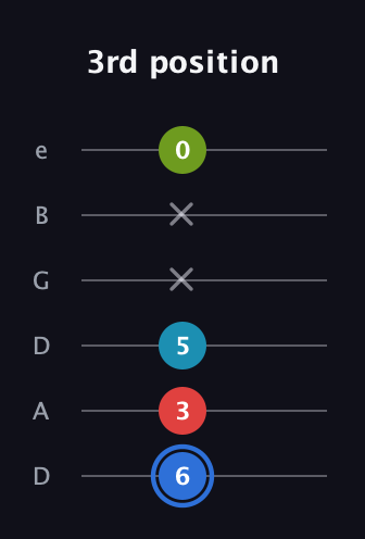 G♯ Major 7th Sharp 5th guitar tab — 3rd position (6 3 5 x x 0) in Drop D Tuning (DADGBE)