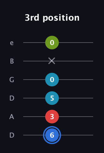 G♯ Major 7th Sharp 5th guitar tab — 3rd position (6 3 5 0 x 0) in Drop D Tuning (DADGBE)
