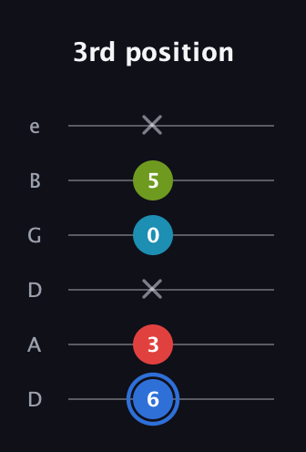 G♯ Major 7th Sharp 5th guitar tab — 3rd position (6 3 x 0 5 x) in Drop D Tuning (DADGBE)