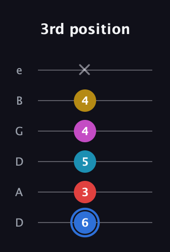 G♯ Major 7th Sharp 9th guitar tab — 3rd position (6 3 5 4 4 x) in Drop D Tuning (DADGBE)