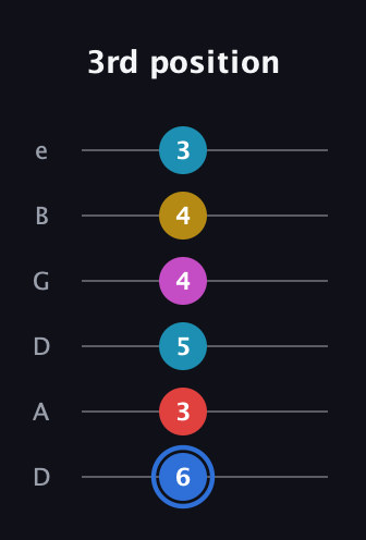 G♯ Major 7th Sharp 9th guitar tab — 3rd position (6 3 5 4 4 3) in Drop D Tuning (DADGBE)