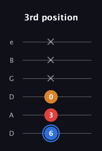 G♯ Major Flat 5th guitar tab — 3rd position (6 3 0 x x x) in Drop D Tuning (DADGBE)