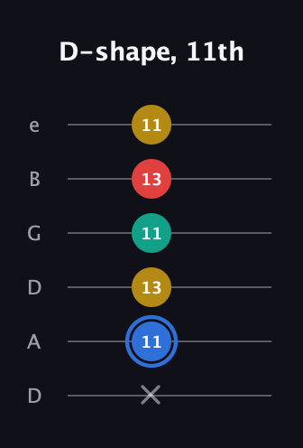 G♯ Major Sharp 13th guitar tab — D-shape, 11th (x 11 13 11 13 11) in Drop D Tuning (DADGBE)