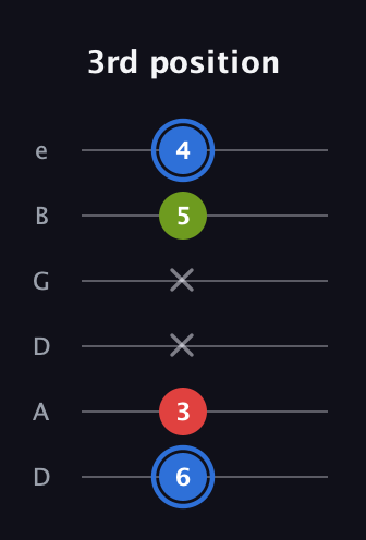 G♯ Major Sharp 5th guitar tab — 3rd position (6 3 x x 5 4) in Drop D Tuning (DADGBE)
