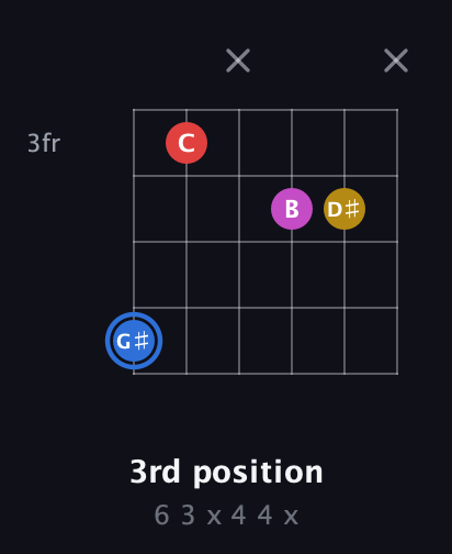G♯ Major Sharp 9th guitar chord — 3rd position (6 3 x 4 4 x) fretboard diagram in Drop D Tuning (DADGBE)