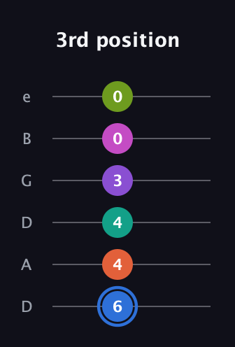 G♯ Minor 11th Sharp 5th guitar tab — 3rd position (6 4 4 3 0 0) in Drop D Tuning (DADGBE)