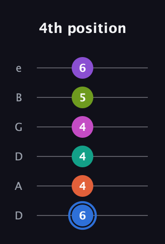 G♯ Minor 11th Sharp 5th guitar tab — 4th position (6 4 4 4 5 6) in Drop D Tuning (DADGBE)