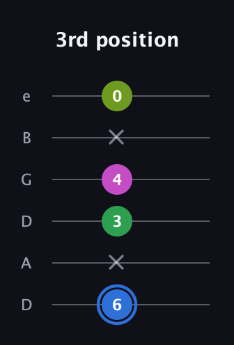 G♯ Minor 6th Sharp 5th guitar tab — 3rd position (6 x 3 4 x 0) in Drop D Tuning (DADGBE)