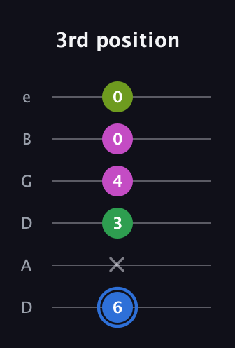 G♯ Minor 6th Sharp 5th guitar tab — 3rd position (6 x 3 4 0 0) in Drop D Tuning (DADGBE)